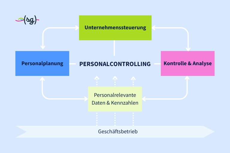 Schematische Darstellung des Bereichs Personalcontrolling und seiner Teilbereiche