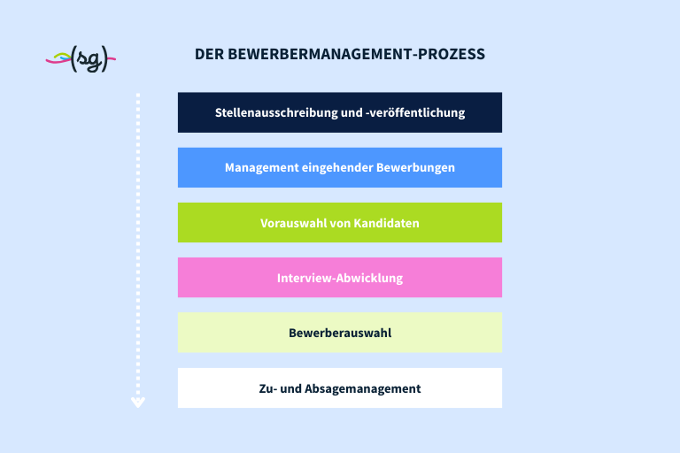 Schaubild des Bewerbermanagement Prozess