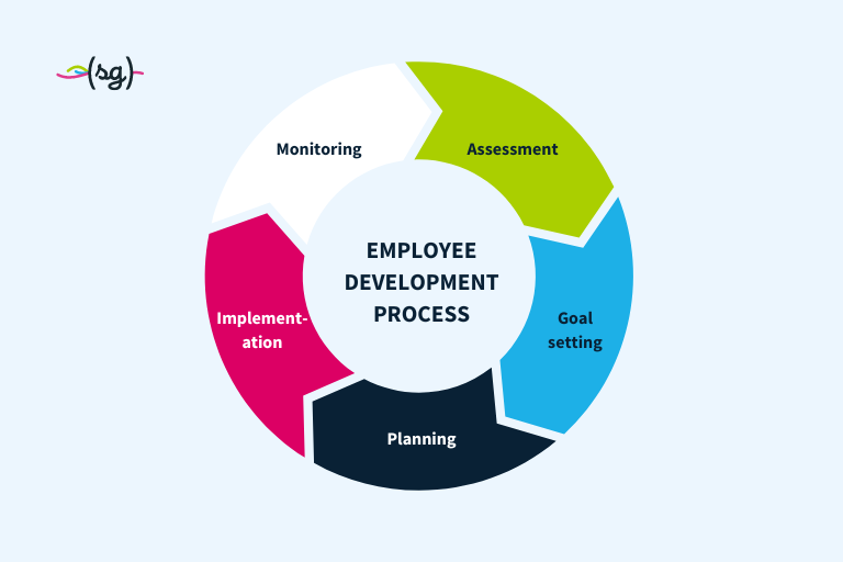 The employee development process consists of five phases that are repeatedly carried out