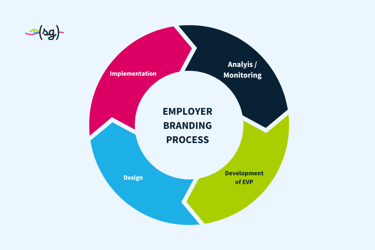 The employer branding process consists of four to five phases that are run through repeatedly. The fifth phase represents the start of a new process cycle