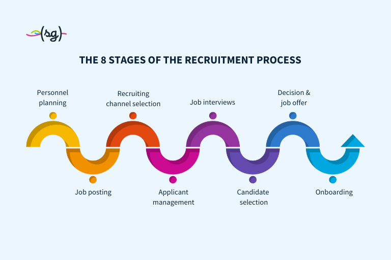 Recruitment: Definition, process and activities – how to find the best employees